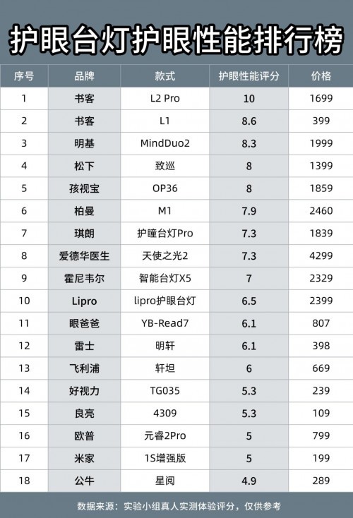 原来劣质护眼台灯是视力的无声杀手！孩子用的台灯哪个牌子好用
