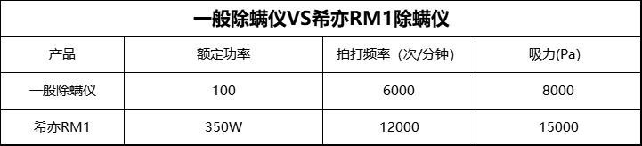 除螨仪有没有必要买？深度除螨：希亦RM1除螨仪评测！全文干货！