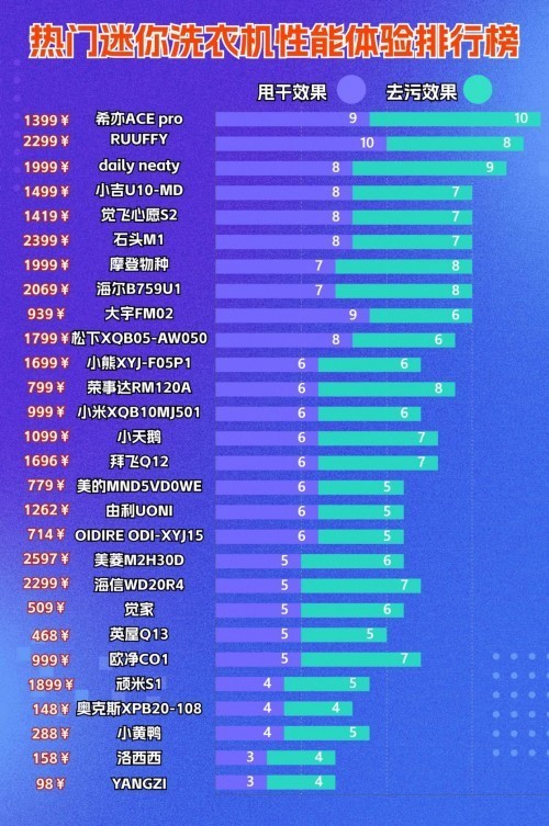 口碑最好的迷你洗衣机是哪款？2025推荐这4款迷你洗衣机放心选购