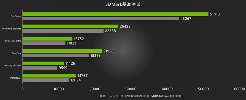 渲染无压力｜耕升 RTX 3090 Ti 炫光·超 OC STUDIO渲染评测