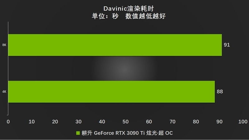 渲染无压力｜耕升 RTX 3090 Ti 炫光·超 OC STUDIO渲染评测