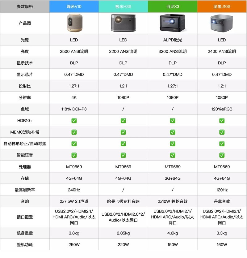 四款中高端国产家用投影仪详细对比（峰米、极米、当贝、坚果）
