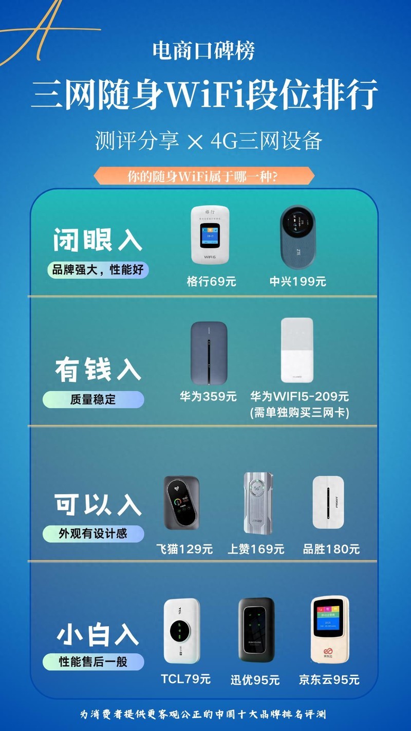 真假三网切换揭秘：需换卡的中兴vs免插卡格行，随身WiFi哪个品牌网速快