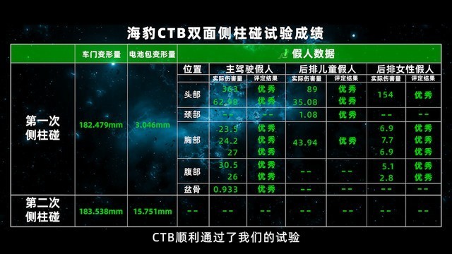 “难上加难”双面侧柱碰试验 比亚迪CTB技术挑战成功