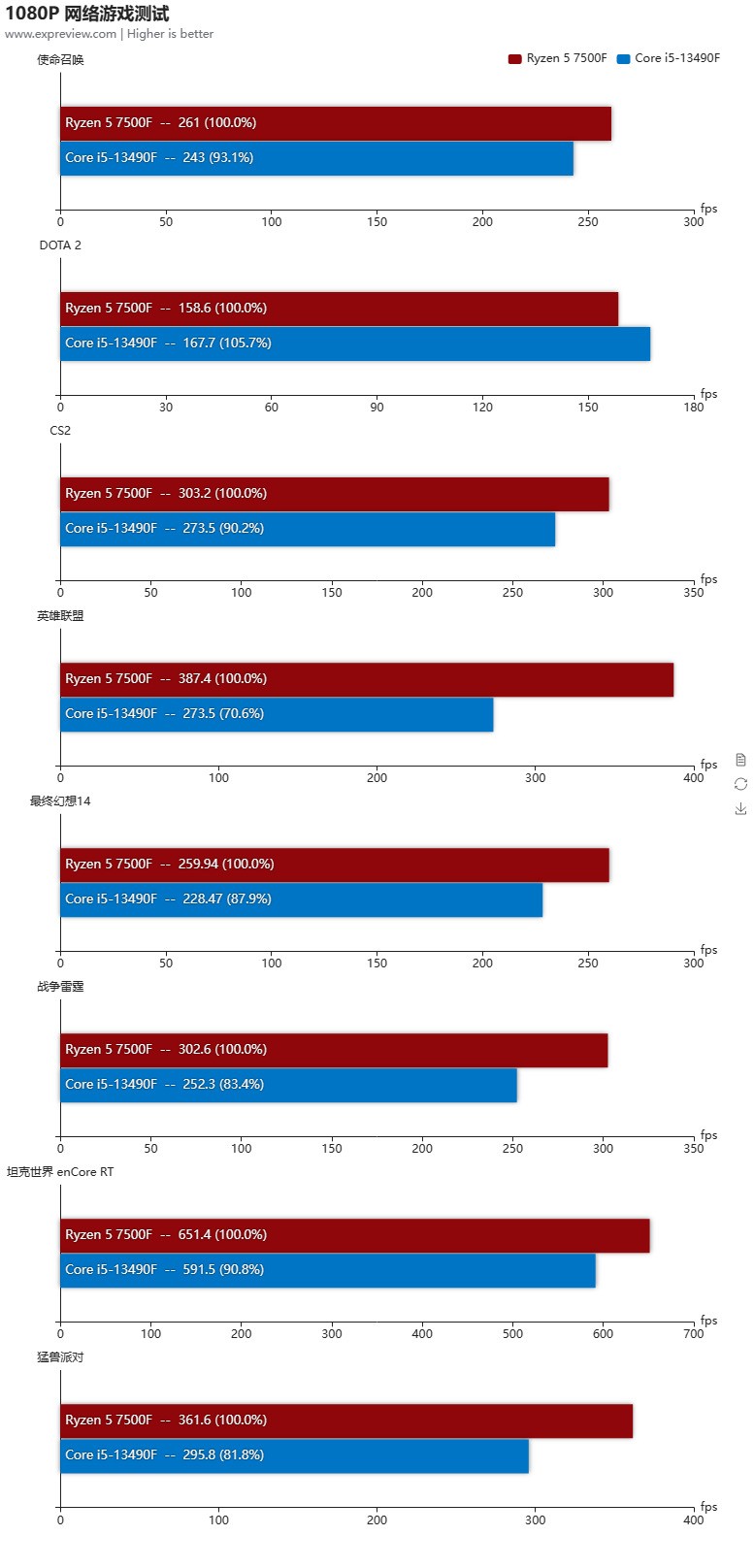千元级游戏处理器的抉择 锐龙5 7500F和酷睿i5-13490F该选谁?