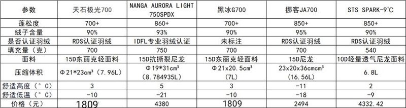 选好睡袋，五一去这些地方体验星空、篝火、撩人夜色…