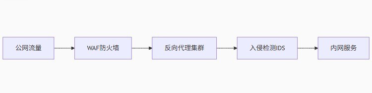 使用反向代理，企业的数据到底安不安全？