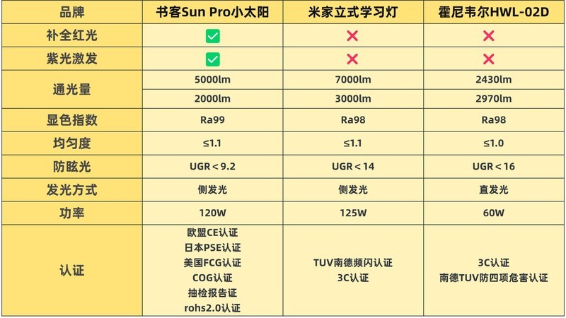 霍尼韦尔灯具怎么样？书客、霍尼、米家护眼大路灯多维度最强对决