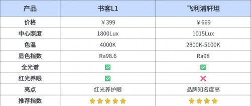 飞利浦护眼台灯怎么样？热门护眼台灯深度测评：对比书客和飞利浦