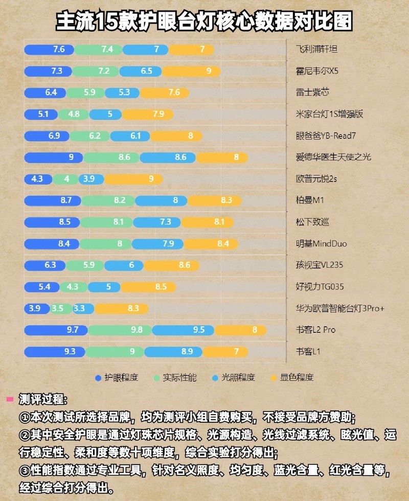 护眼灯品牌哪个好？选购护眼台灯终极指南！从光源到功能全面解析