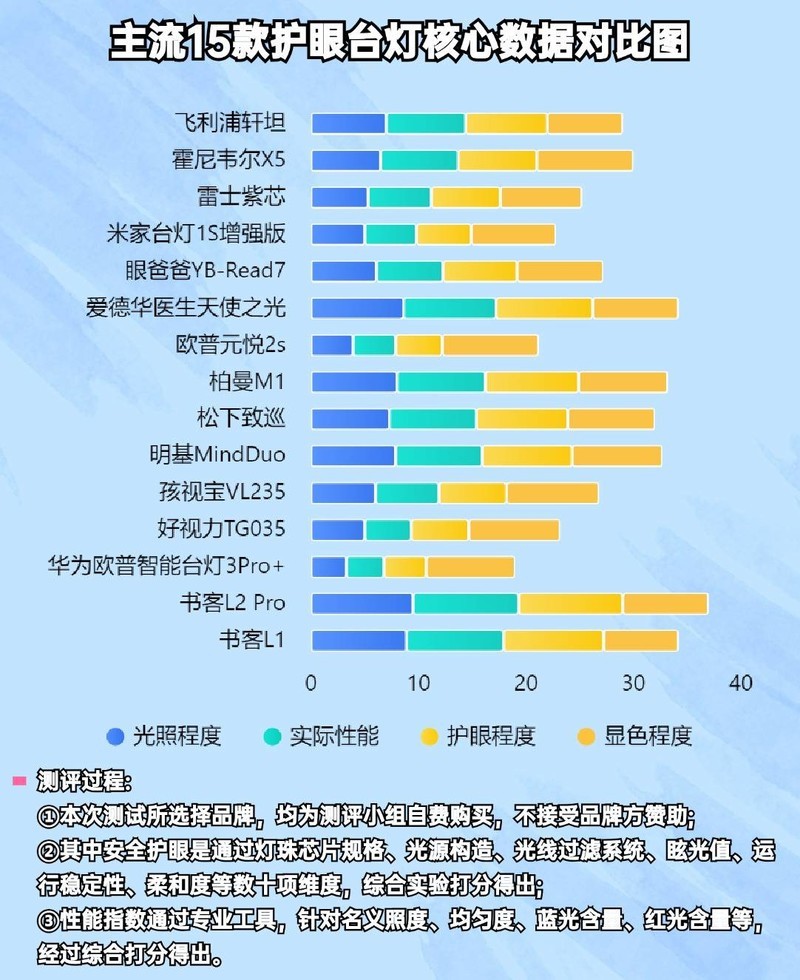 护眼灯有效果吗？这些劣质台灯商家常用的伎俩你知道吗？