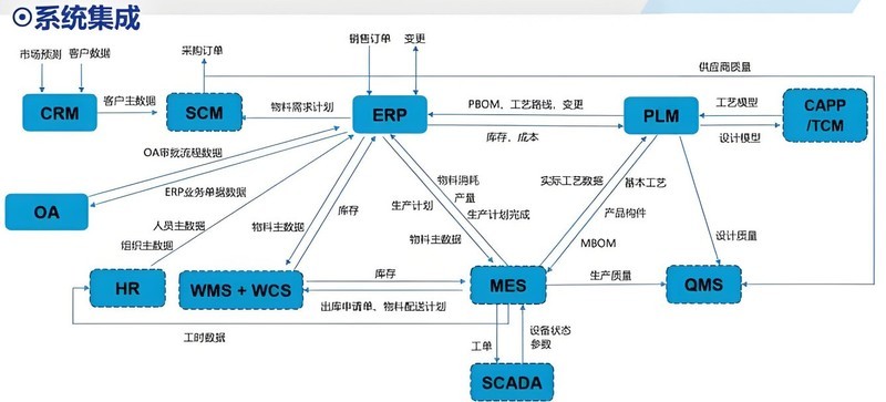 MES系统与其他系统的集成：提升制造业智能化的关键路径