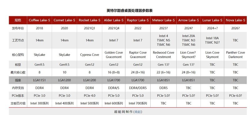 英特尔下一代桌面平台改用LGA1851插座， Meteor Lake-S将是6P+16E共22核心