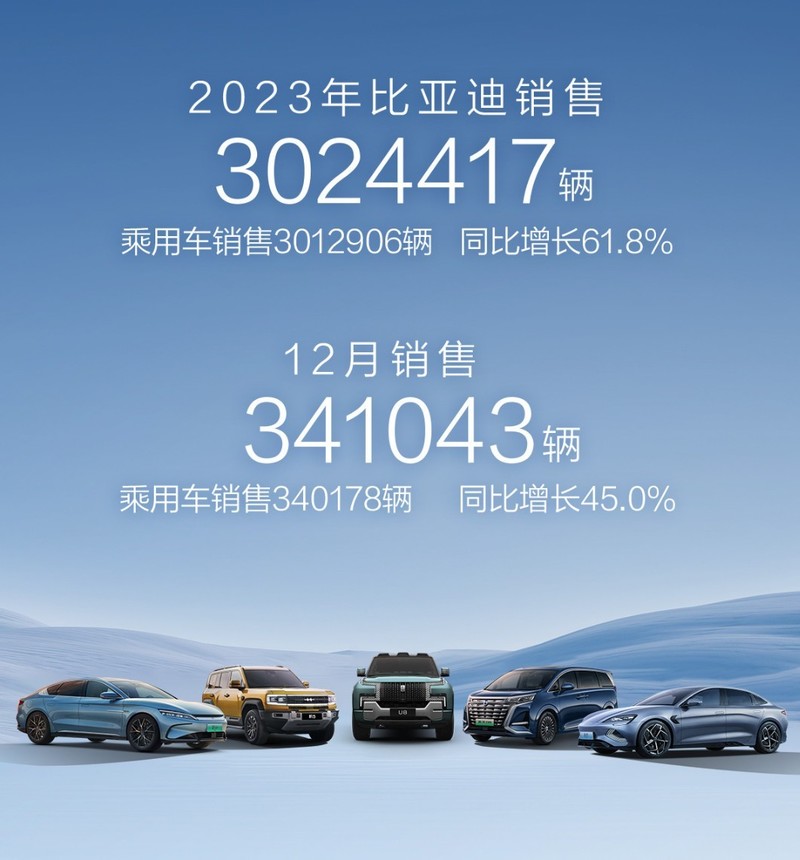 比亚迪新能源汽车年销302万辆一骑绝尘，比亚迪一举拿下多个销冠