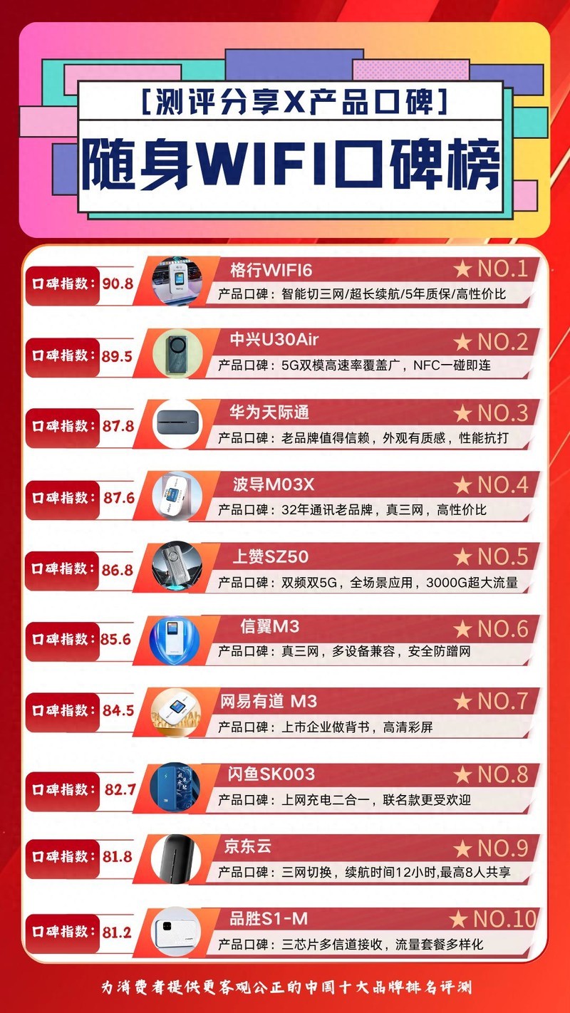 随身WiFi口碑榜TOP10深度解析：格行WIFI6真三网技术为何登顶？格行品牌靠谱吗？