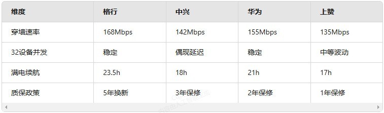 5G随身WiFi年度横评：格行VS中兴华为，三网切换/穿墙性能/续航实测大揭秘