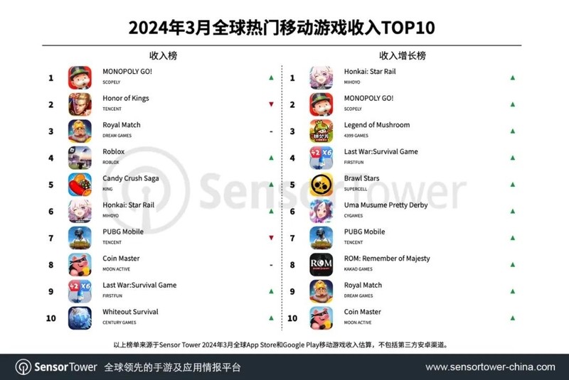 Sensor Tower发布3月全球热门移动游戏收入TOP10