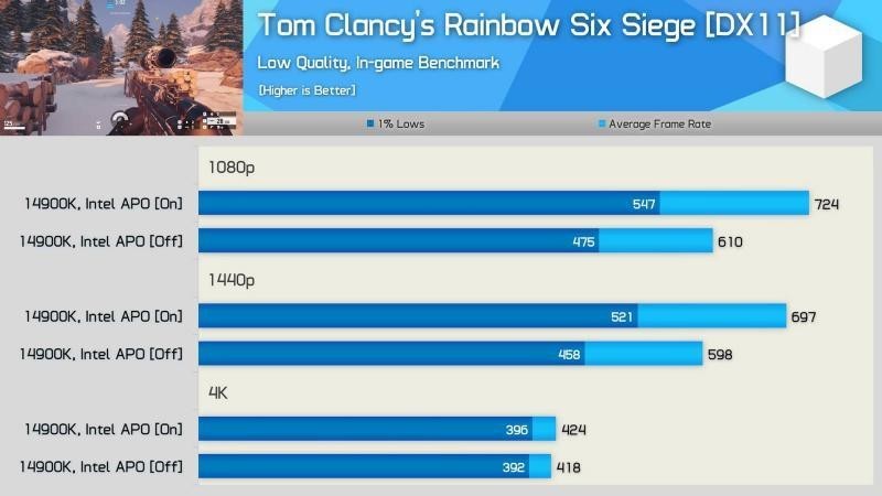 intel大小核CPU用户不用愁 这样做游戏性能最高提升18%！