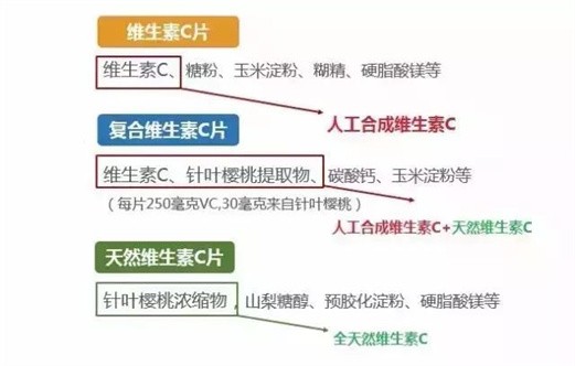 一篇科学文献讲明白：天然维生素C比合成维生素C到底强在哪里？