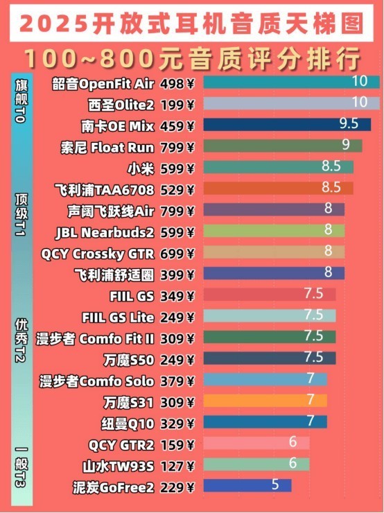 开放式耳机买哪个好用又实惠、开放式耳机推荐300左右
