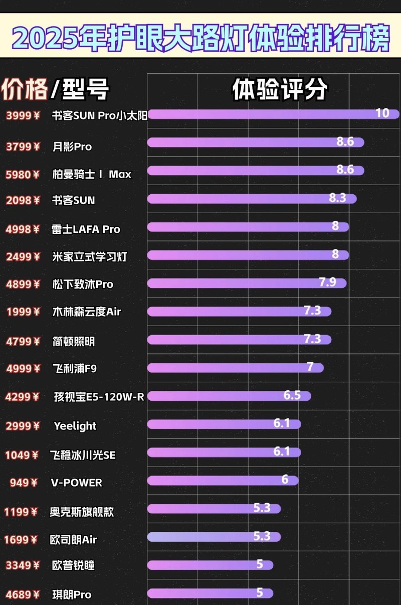 儿童护眼灯哪家好？专业儿童护眼灯的三大健康益处！