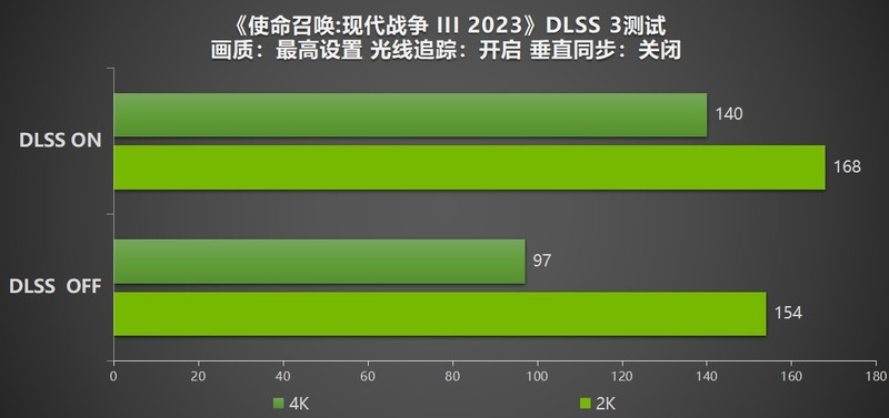 影驰 RTX 4080 SUPER评测：不仅游戏，还有更多AIGC等你体验！