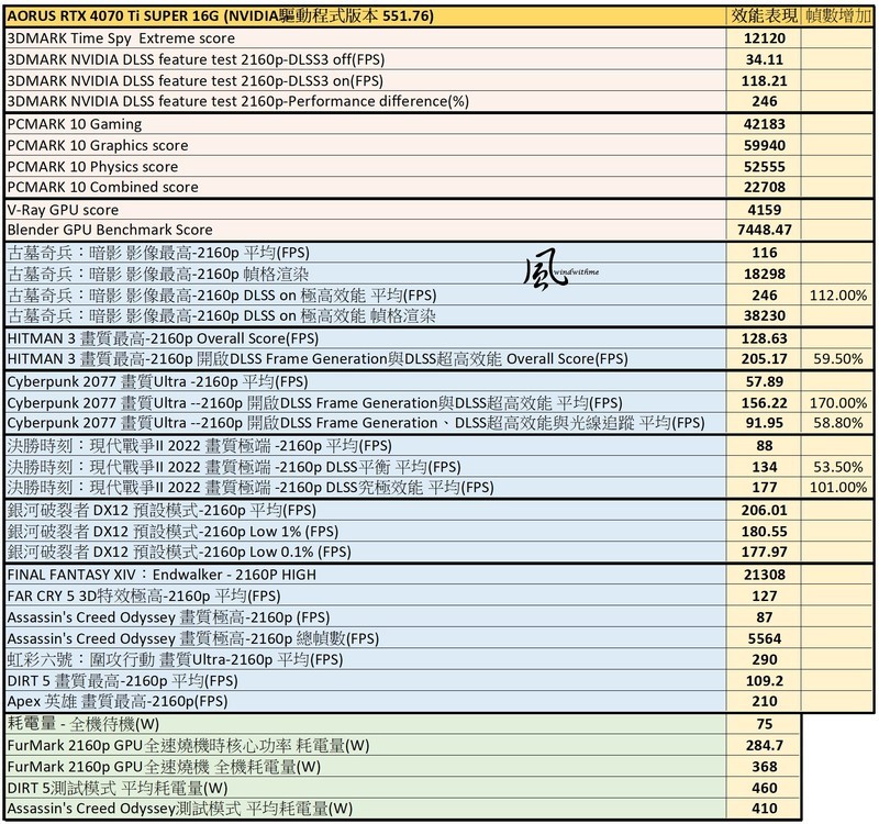 GIGABYTE 4070 Ti SUPER GAMING OC 16G实测4K效能与解析