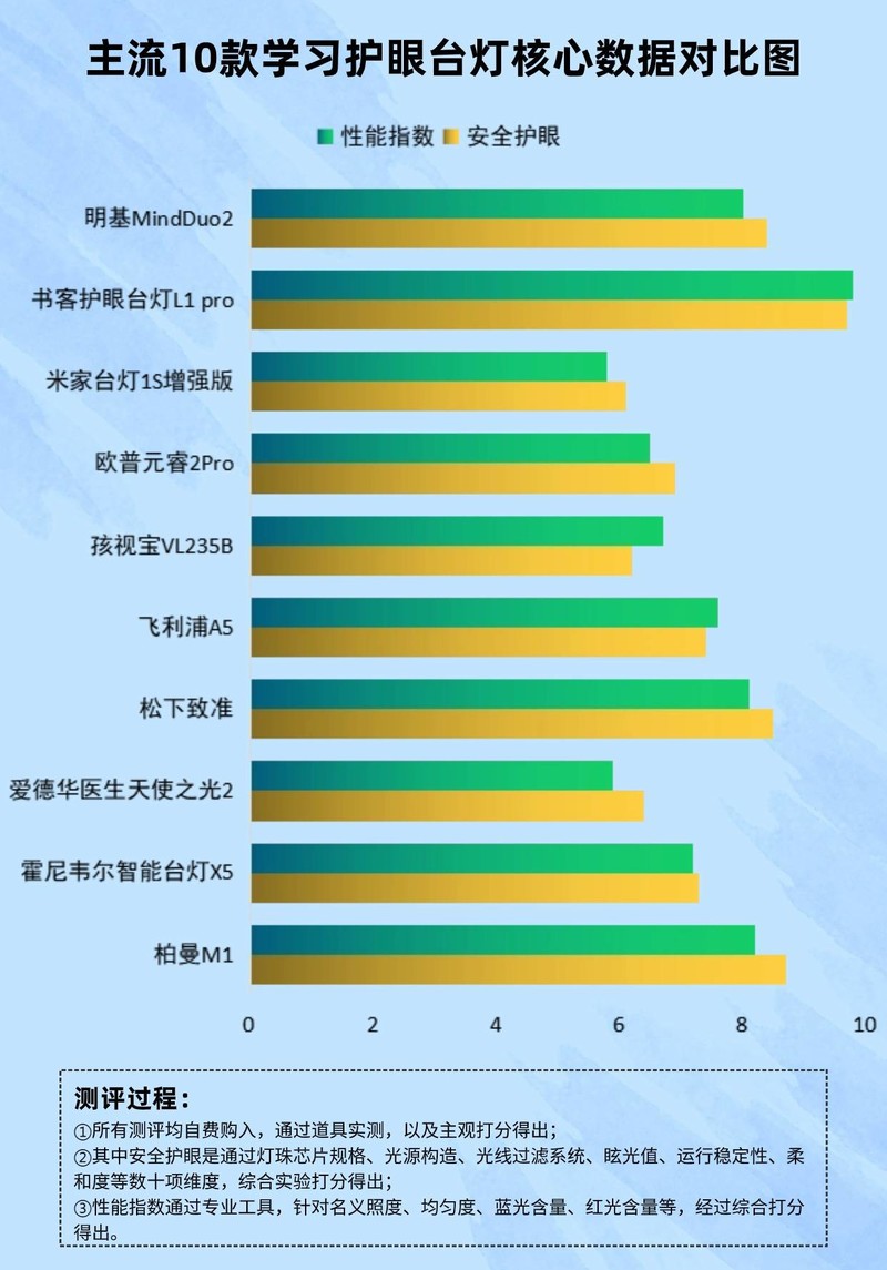 孩子用的灯什么样的好？劣质LED台灯所带来的三大危害