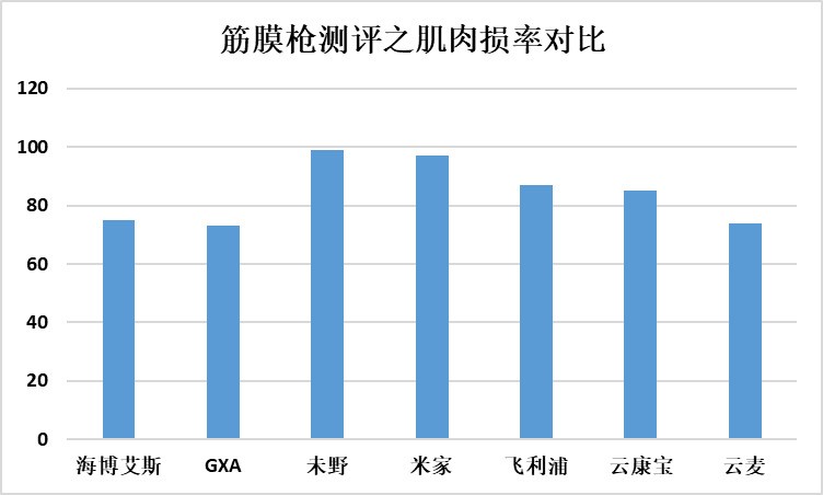 耗时45天七款热门筋膜枪测评，含未野/GXA/小米/海博艾斯！