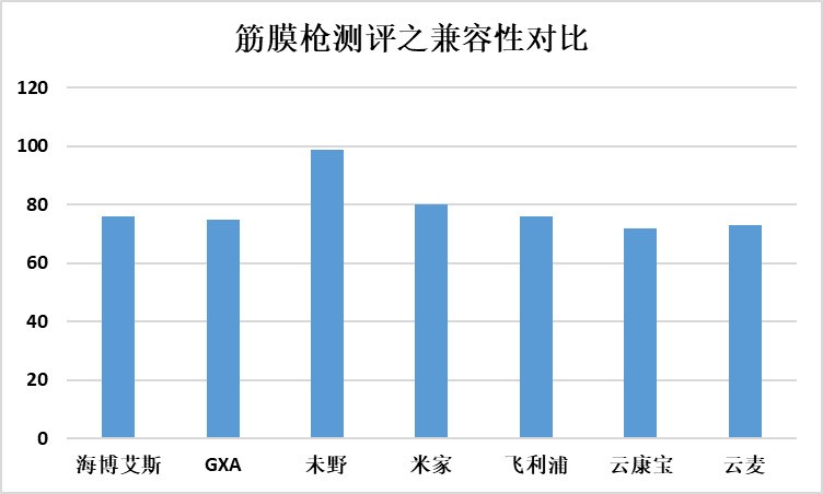 耗时45天七款热门筋膜枪测评，含未野/GXA/小米/海博艾斯！