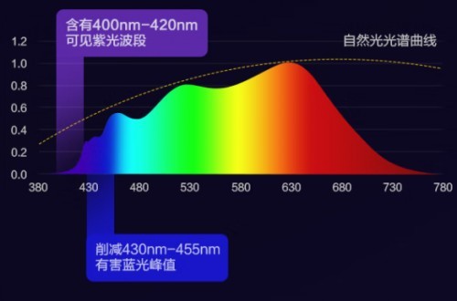 哪个牌子的大路灯好？公认对对孩子视力好的护眼大路灯推荐