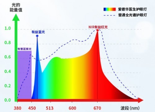 哪个牌子的大路灯好？公认对对孩子视力好的护眼大路灯推荐
