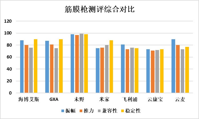 耗时45天七款热门筋膜枪测评，含未野/GXA/小米/海博艾斯！