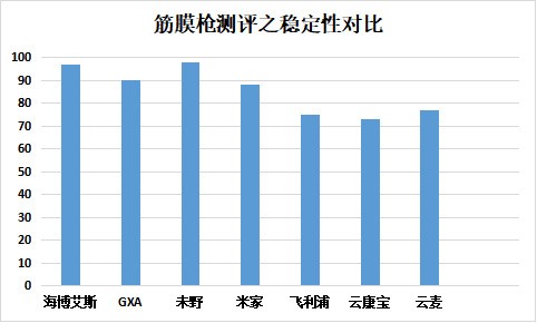 耗时45天七款热门筋膜枪测评，含未野/GXA/小米/海博艾斯！