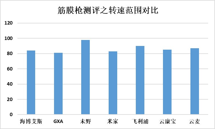 耗时45天七款热门筋膜枪测评，含未野/GXA/小米/海博艾斯！