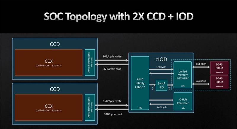 AMD锐龙9 7900X评测：性能大跃进，真香存在