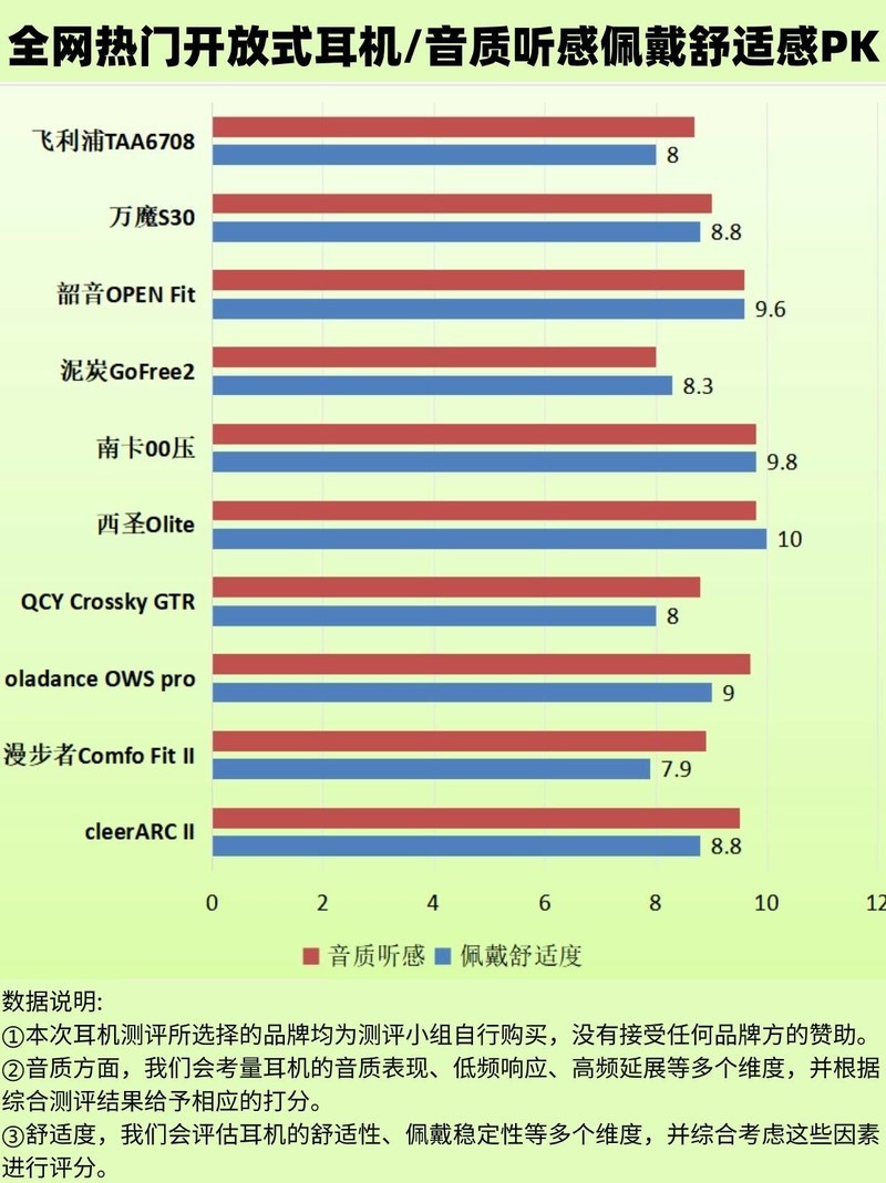 开放式耳机百元价位推荐哪款、五款人气热榜产品汇总推荐?