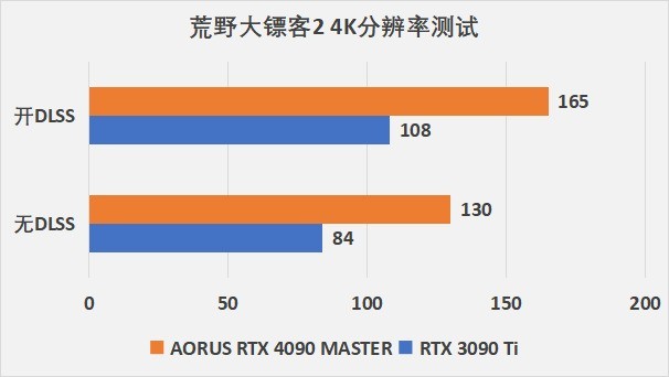 卡如其名超级雕！AORUS RTX 4090 MASTER 24G评测
