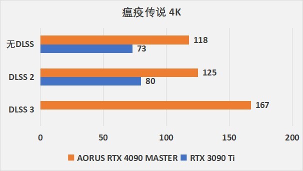 卡如其名超级雕！AORUS RTX 4090 MASTER 24G评测