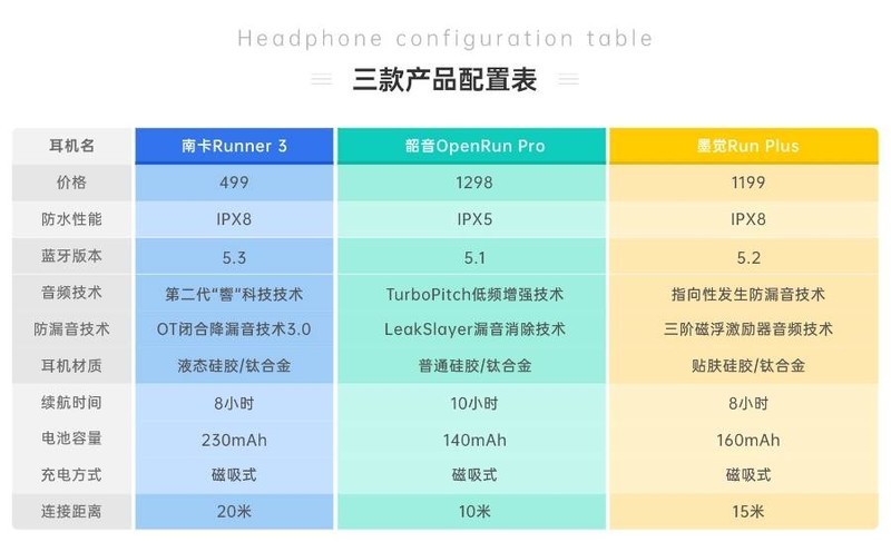 真实深入评测：南 卡/韶音/墨觉三大品牌PK！谁能更胜一筹？