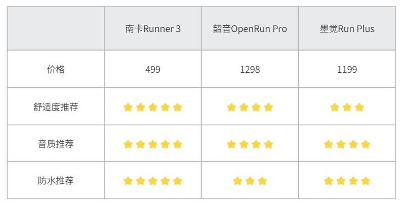 真实深入评测：南 卡/韶音/墨觉三大品牌PK！谁能更胜一筹？
