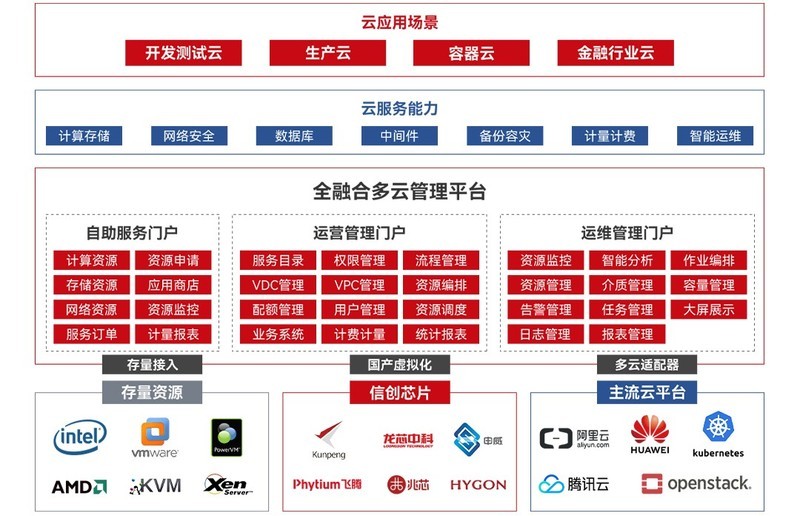 证券业信创异构资源有效管控成难题之一，信创多云平台或解决痛点