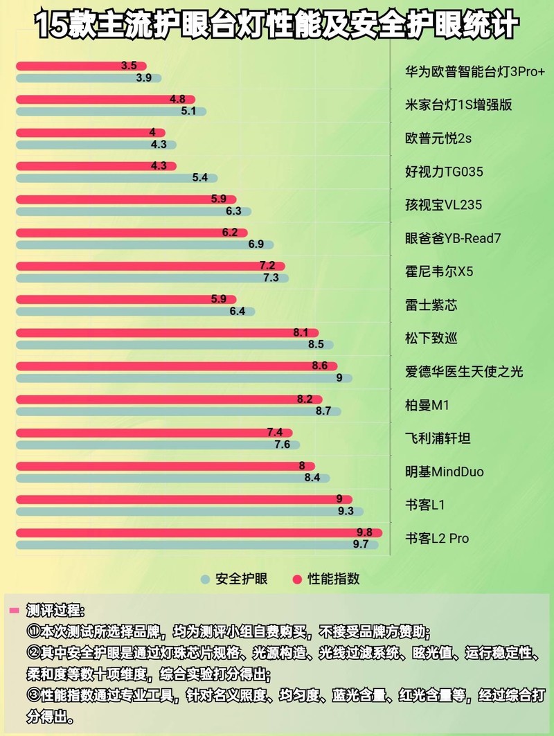 灯哪个牌子的比较好保护视力的？专业护眼台灯的亮点功能曝光