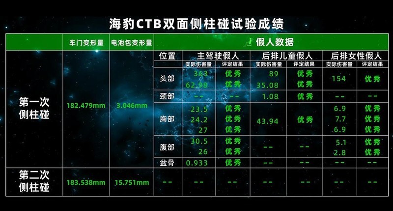 比亚迪海豹进行双面侧柱碰试验！公路坦克，又多了一辆“轿车”