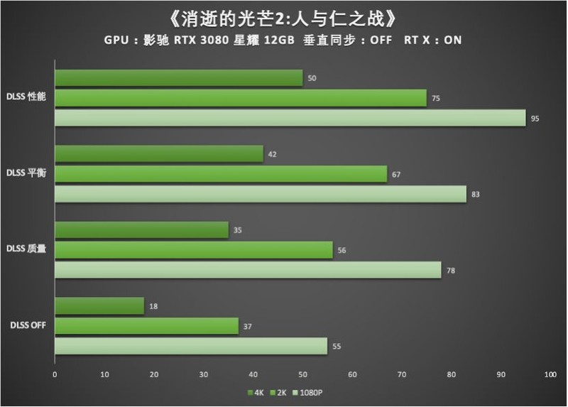 评测 ｜ DLSS加持《消逝的光芒2》，影驰RTX 3080 性能开足