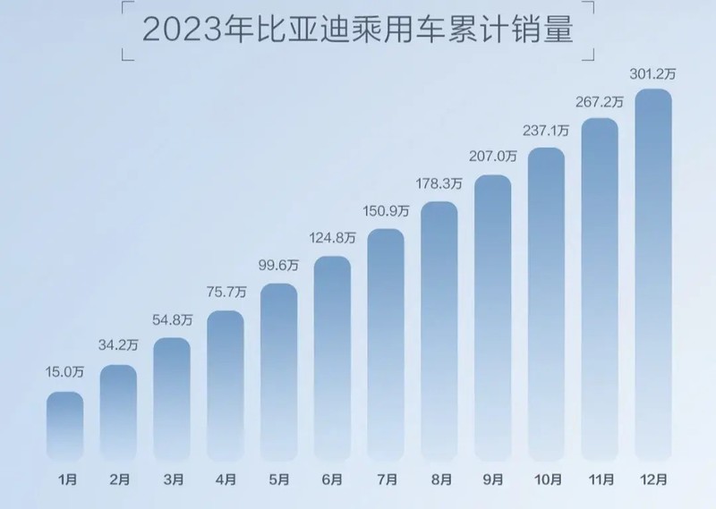 强者无需任何定语！比亚迪年销量破300万，中国汽车销冠实至名归