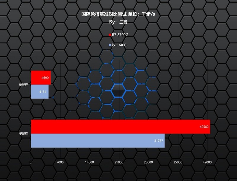AMD持续YES？AMD 锐龙7 8700G首发评测&装机分享