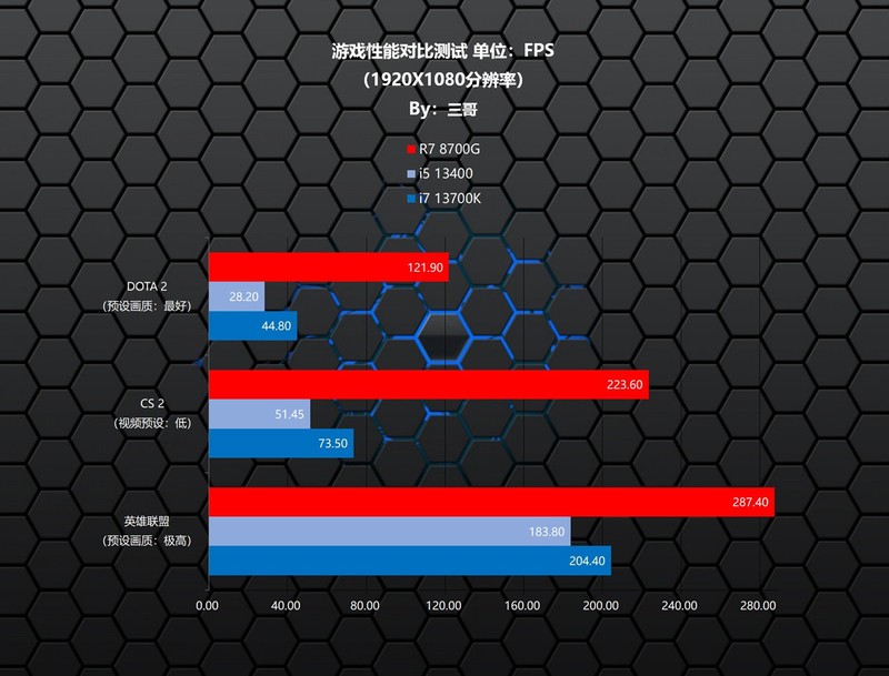 AMD持续YES？AMD 锐龙7 8700G首发评测&装机分享