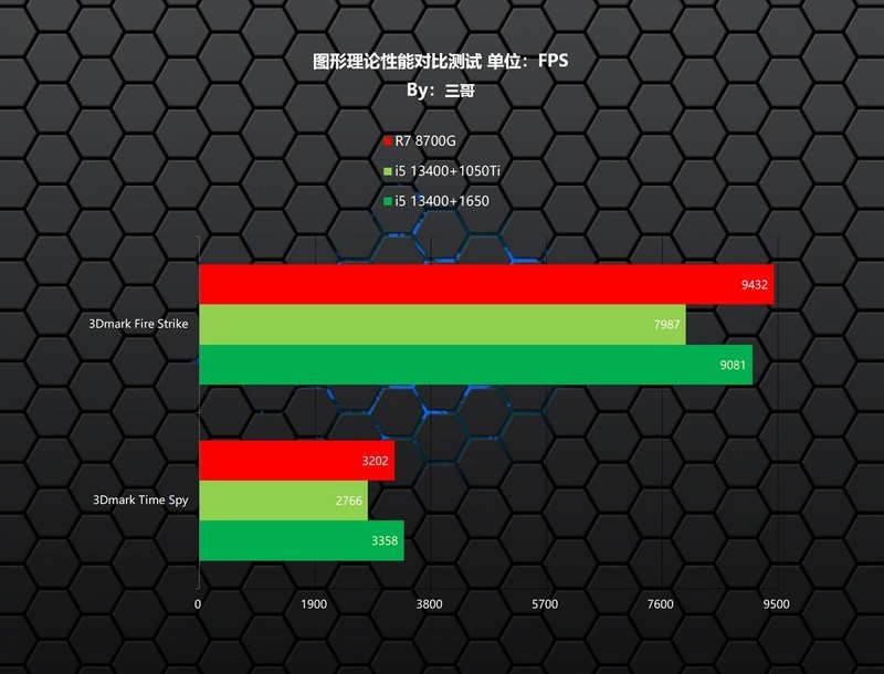 AMD持续YES？AMD 锐龙7 8700G首发评测&装机分享