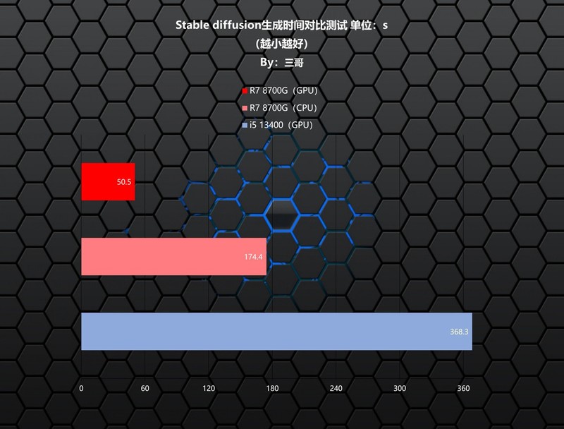 AMD持续YES？AMD 锐龙7 8700G首发评测&装机分享